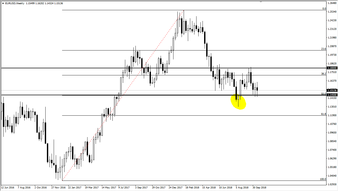 previsioni  settimanali EUR/USD